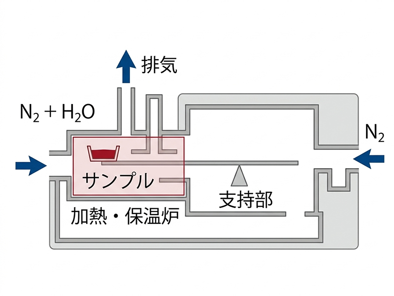 TG-DTA/HUM装置の断面(概略図)