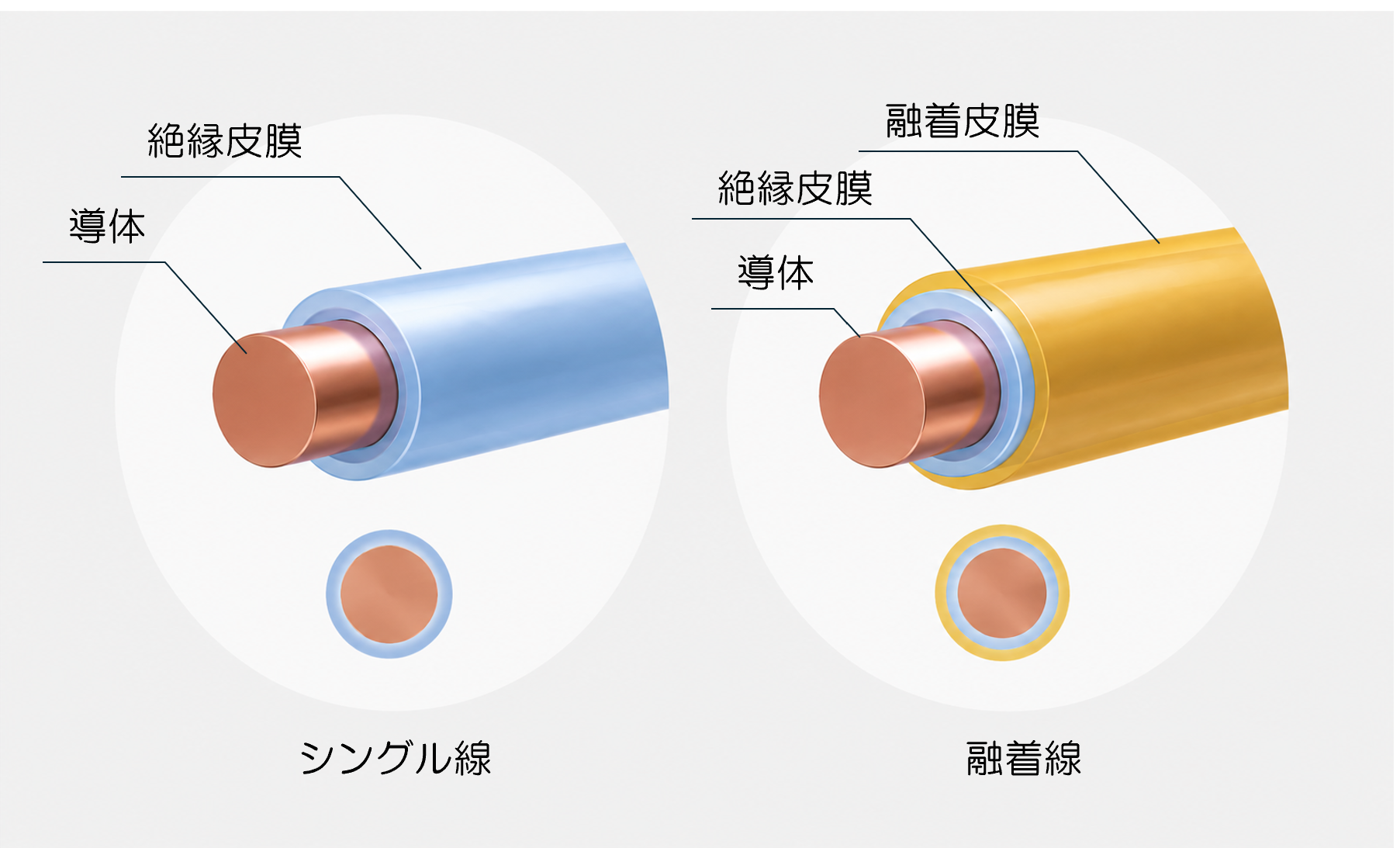 シングルマグネットワイヤと融着マグネットワイヤの構造