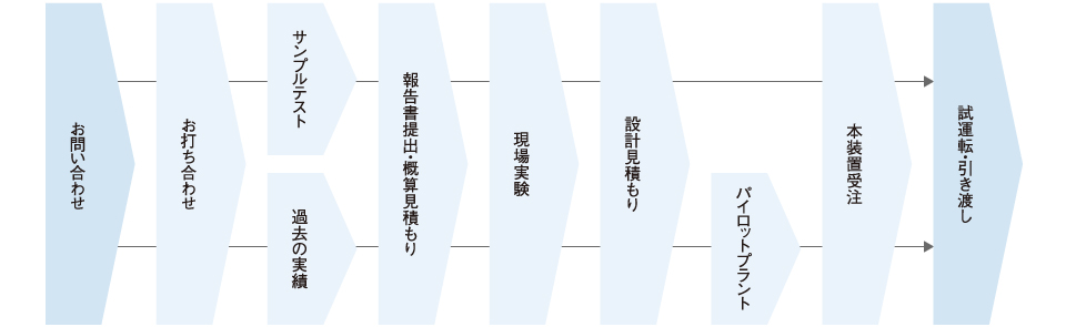 納入までのフロー例